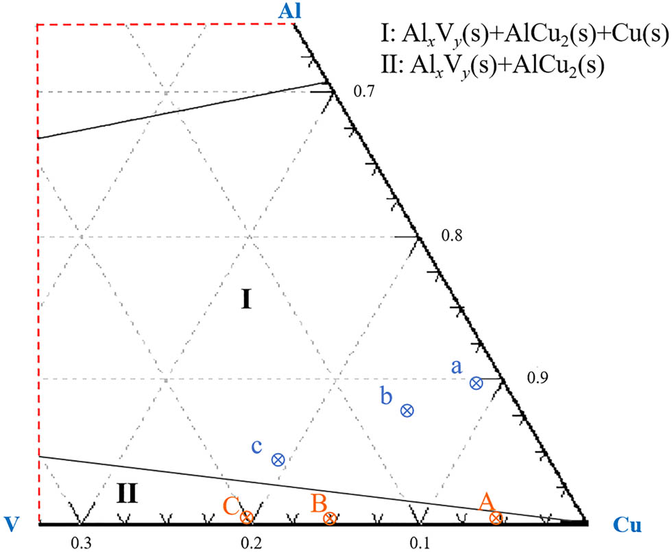 Figure 2
Equilibrium diagram of the Cu–Al–V system at 273 K.