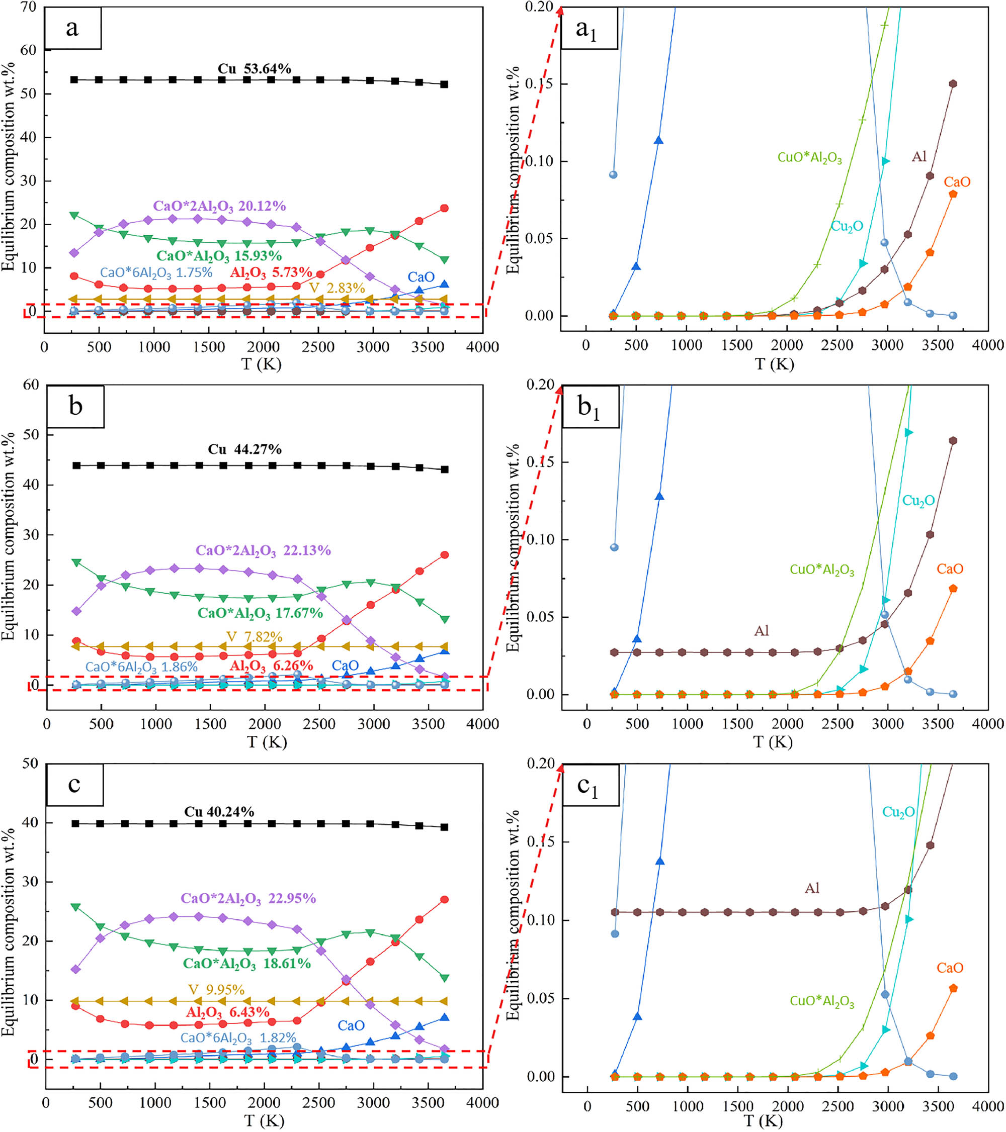 Figure 3
Thermodynamic equilibrium in CuO–Al–V2O5–CaO system. a, b and c are the thermodynamic equilibrium diagrams of the target vanadium content of 5, 15 and 20%, respectively. a1, b2 and c3 are the local enlarged diagrams of a, b and c, respectively.