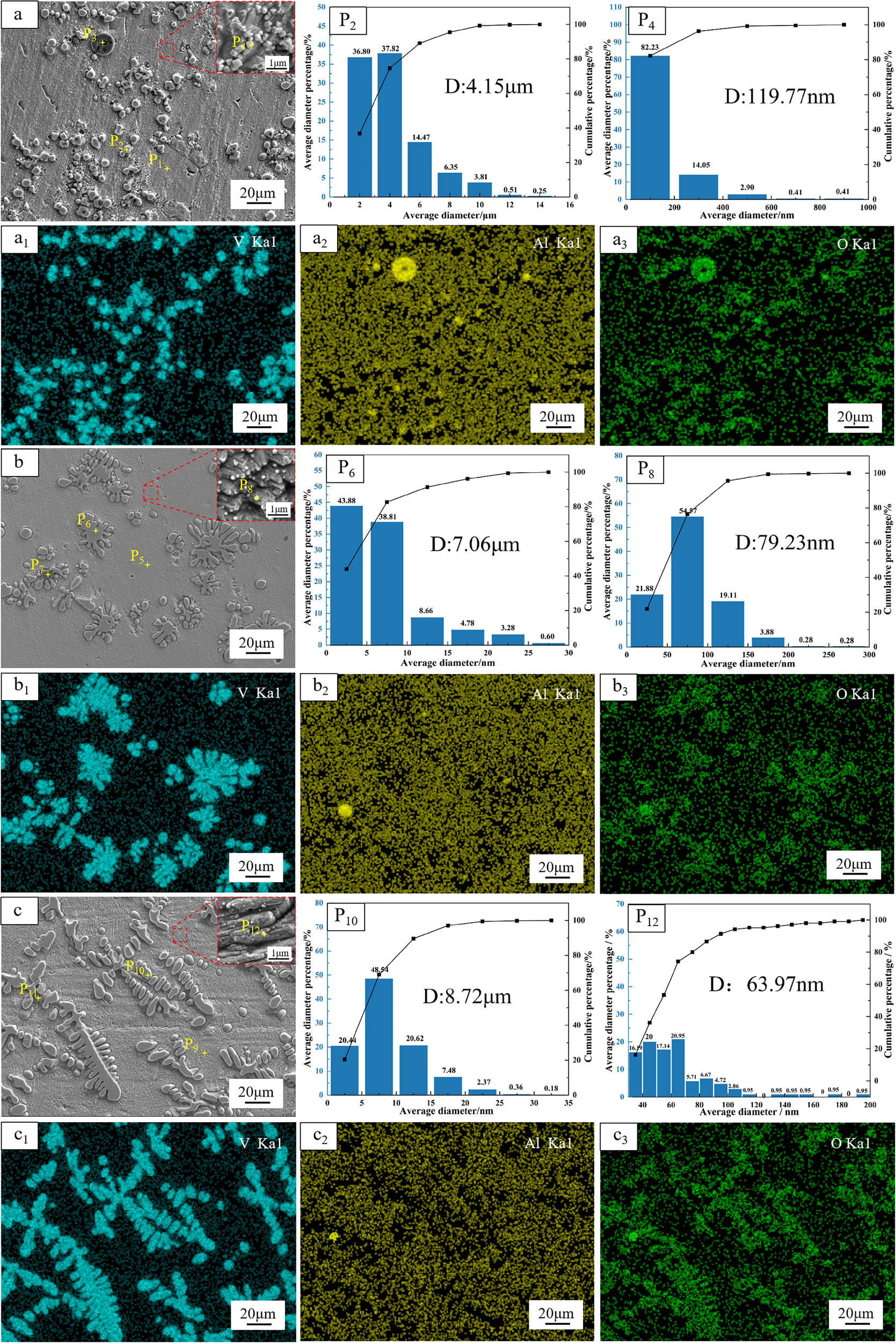 Figure 5
SEM images, particle size analysis and phase analysis of Cu-Al-V alloys with target. a, b, c represent the gold SEM images of the target vanadium contents of 5, 15, and 20% respectively, vanadium content of 5, 15 and 20%, a1–a3, b1–b3 and c1–c3 are element distribution, P2, P6, P10 are V particle size analysis, P4, P8, P12 vanadium–aluminum intermediate alloy phase particle size distribution.
