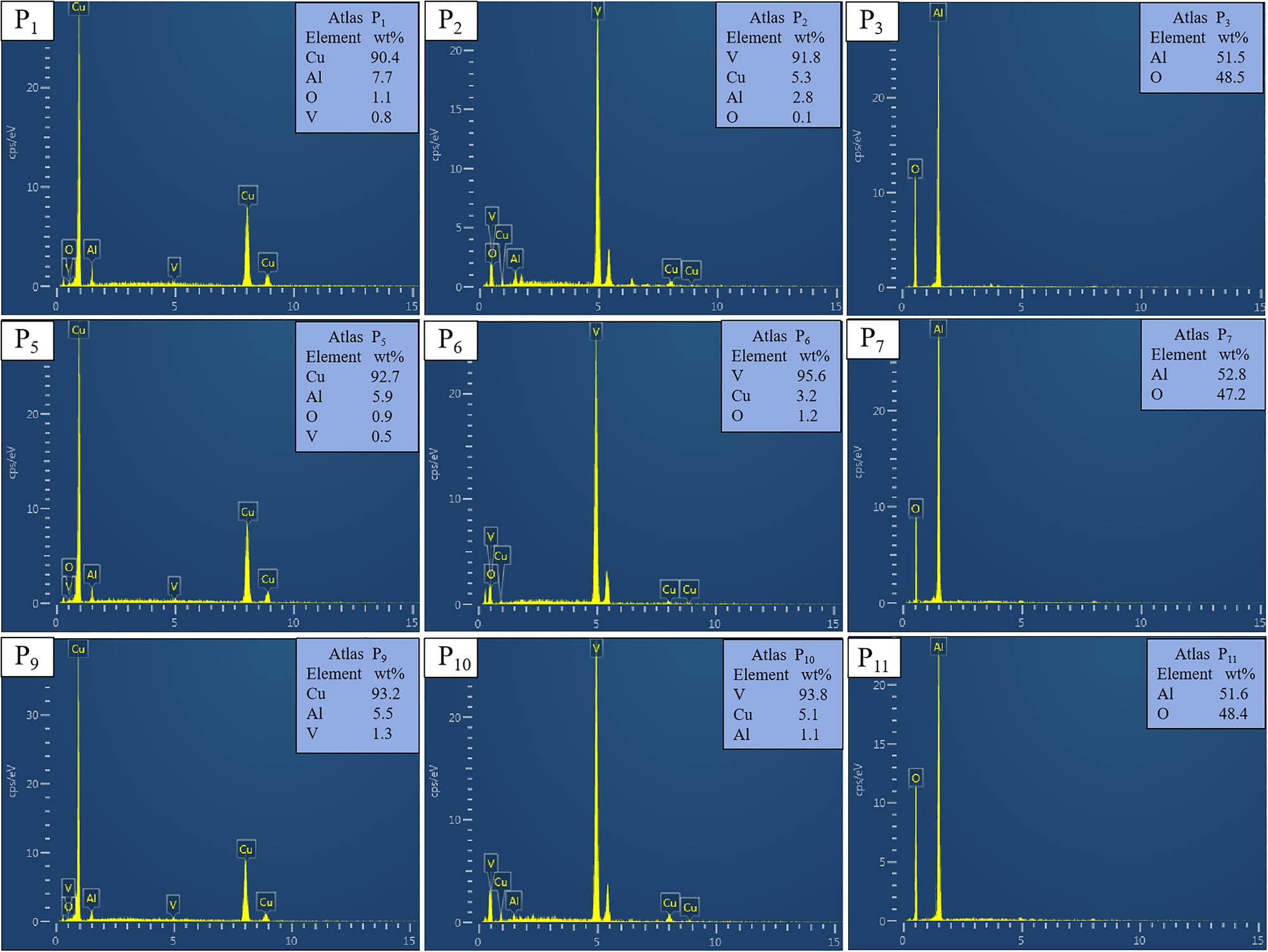 Figure 6
EDS analysis diagram of Cu–Al–V alloy; P1, P5, and P9 are EDS analysis of alloy matrix, P2, P6, and P10 are EDS analysis of V particles, and P3, P7, and P11 are EDS analysis of inclusions.
