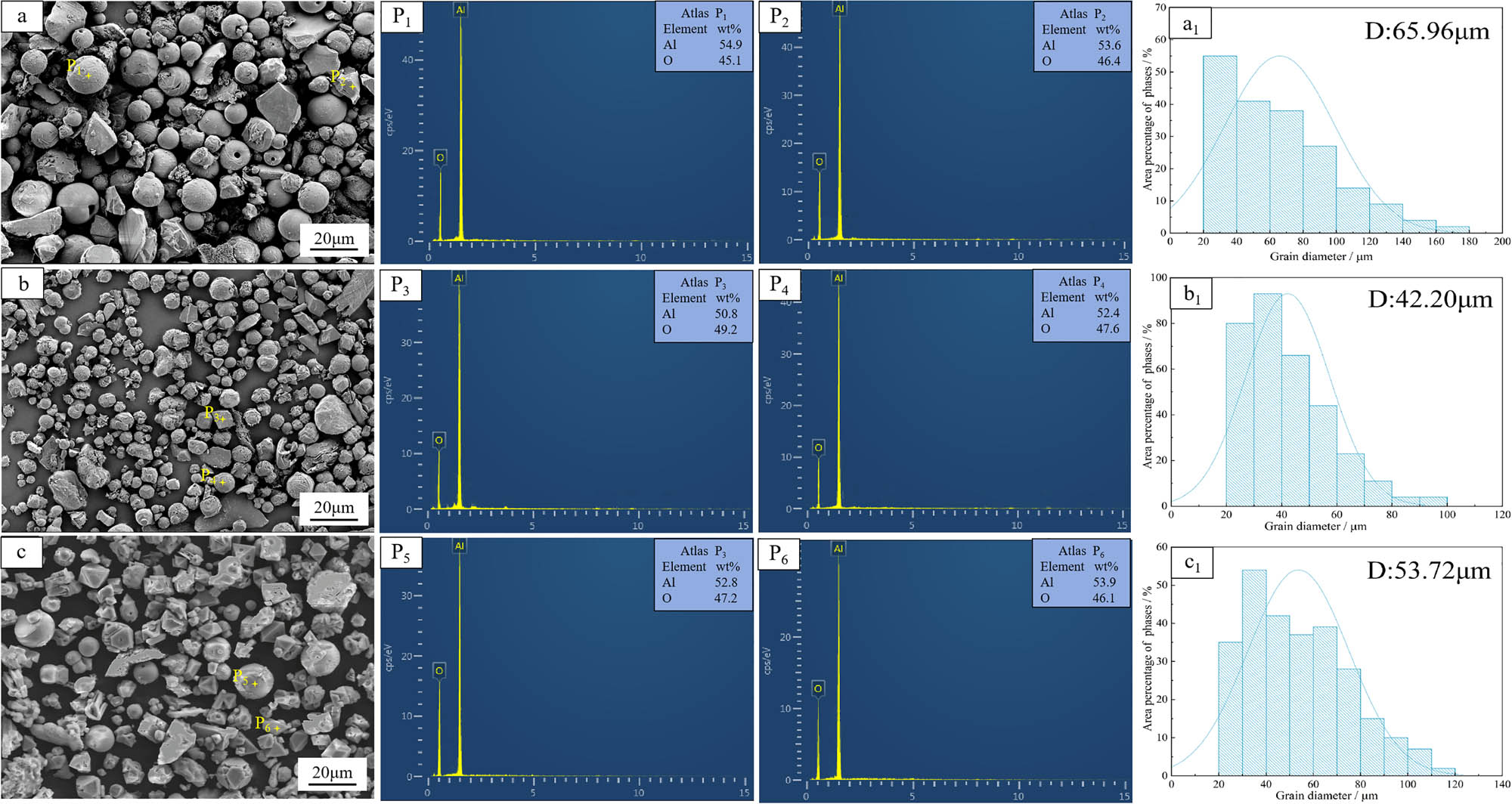 Figure 8
SEM images of inclusions in Cu–Al–V alloy: (a, b, and c) SEM images of inclusions in the V content of 5, 15, and 20%, respectively. (P1–P6) EDS maps of the marker points in a, b, and c. (a1, b1, and c1) Particle size analysis of a, b, and c.