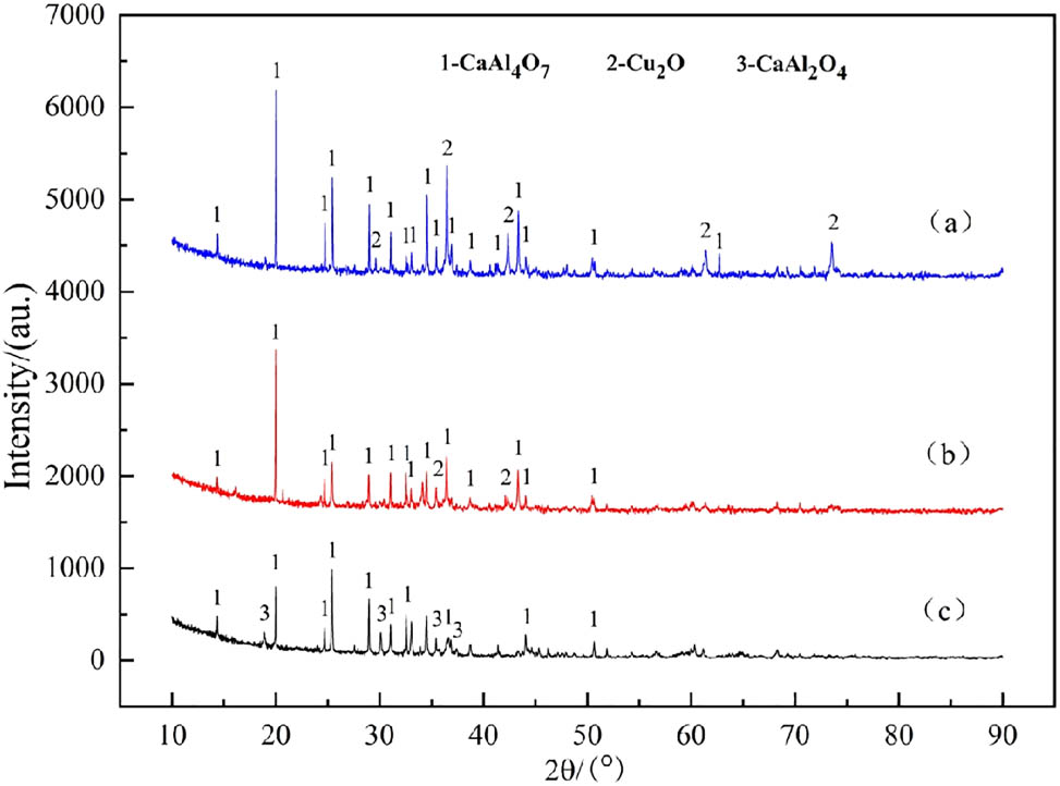 Figure 9
XRD pattern of Cu–Al–V slag phase with V2O5 ratio of 5% (a), 15% (b), and 20% (c).