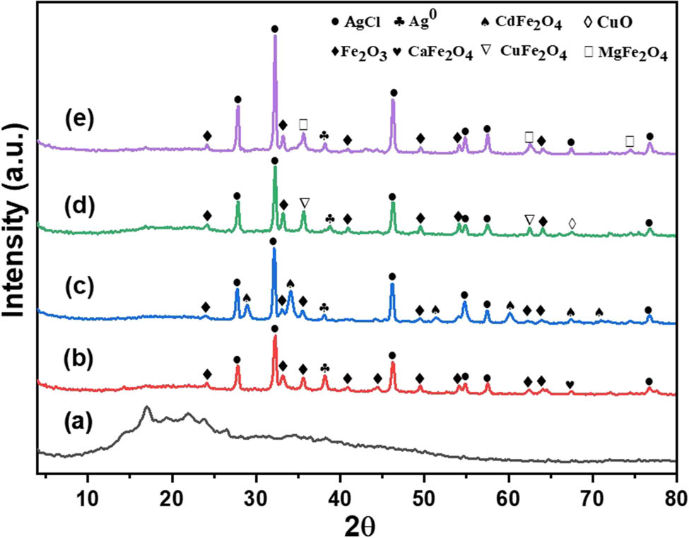Figure 1
XRD patterns of (a) pure curcumin, (b) AgClCa0.5Fe2O4/curcumin, (c) AgClCd0.5Fe2O4/curcumin, (d) AgClCu0.5Fe2O4/curcumin, and (e) AgClMg0.5Fe2O4/curcumin hybrid nanocomposites.