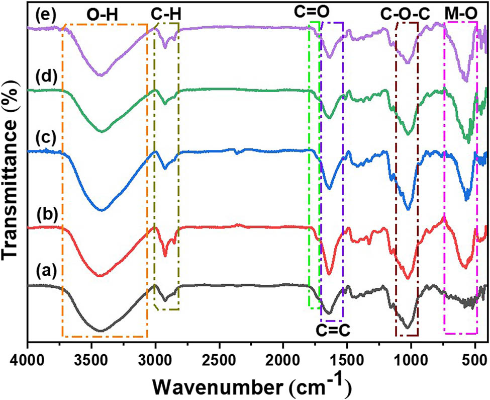 Figure 2
FT-IR spectra of (a) pure curcumin, (b) AgClCa0.5Fe2O4/curcumin, (c) AgClCd0.5Fe2O4/curcumin, (d) AgClCu0.5Fe2O4/curcumin, and (e) AgClMg0.5Fe2O4/curcumin hybrid nanocomposites.