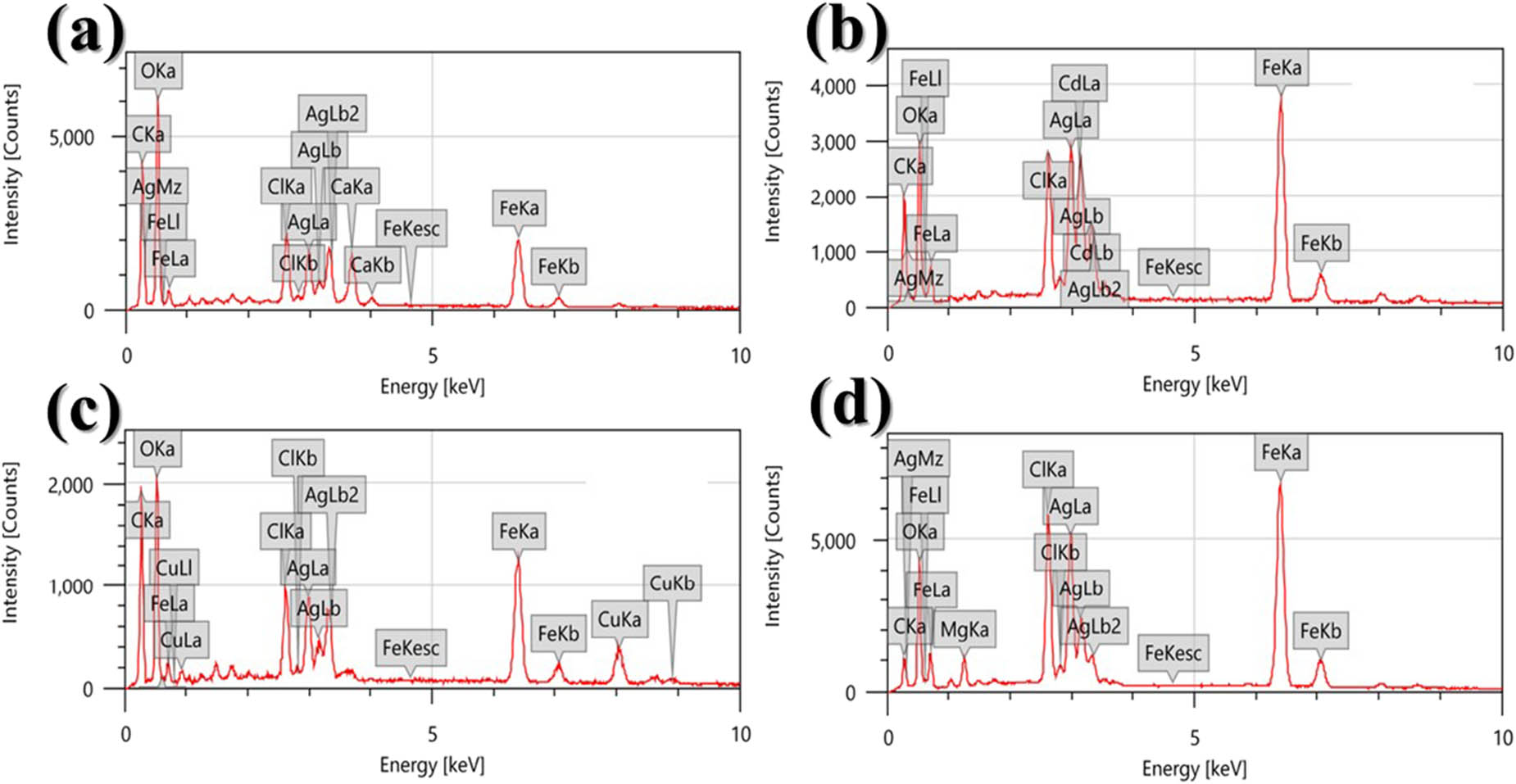 Figure 3
EDX spectra of (a) AgClCa0.5Fe2O4/curcumin, (b) AgClCd0.5Fe2O4/curcumin, (c) AgClCu0.5Fe2O4/curcumin, and (d) AgClMg0.5Fe2O4/curcumin hybrid nanocomposites.