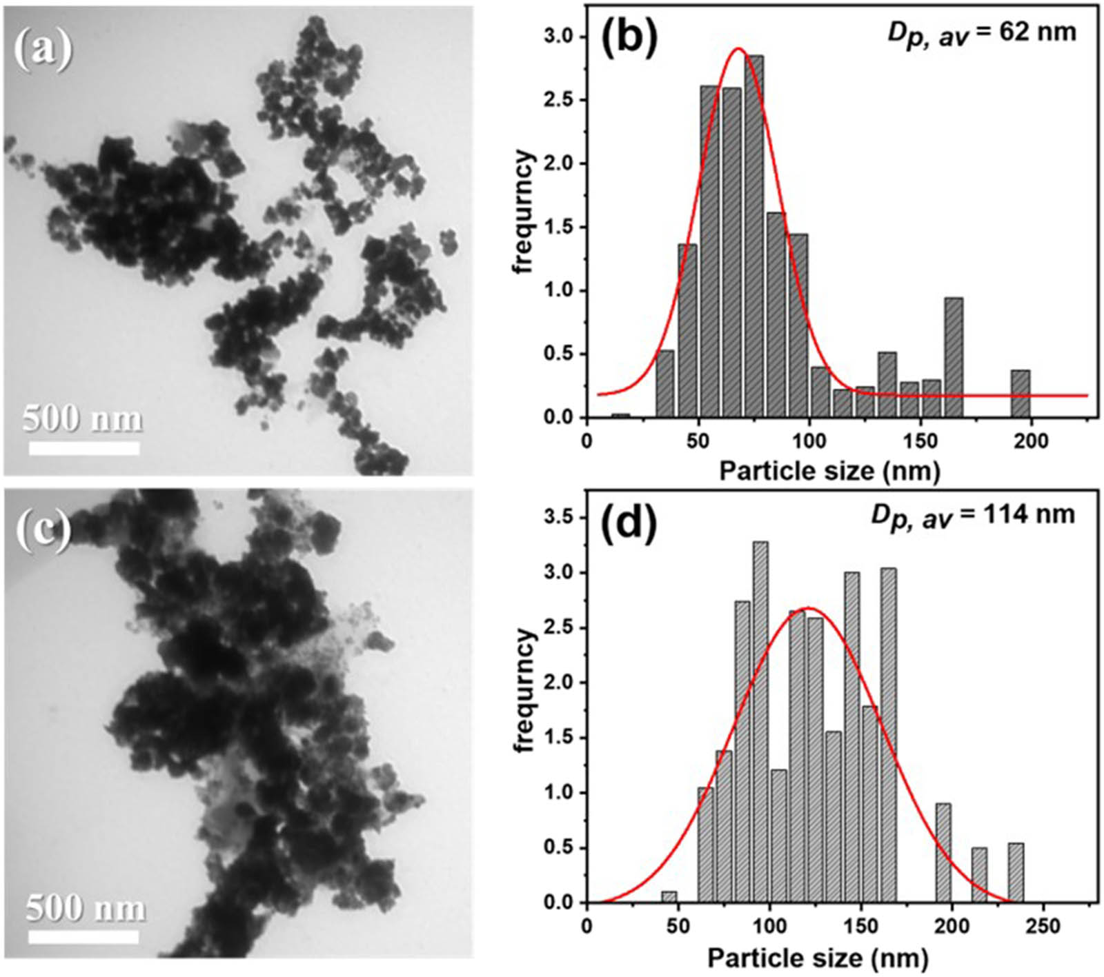 Figure 4
TEM images and particle size distribution curves of AgClCd0.5Fe2O4/curcumin (a) and (b) and AgClMg0.5 Fe2O4/curcumin (c) and (d) nanocomposites.