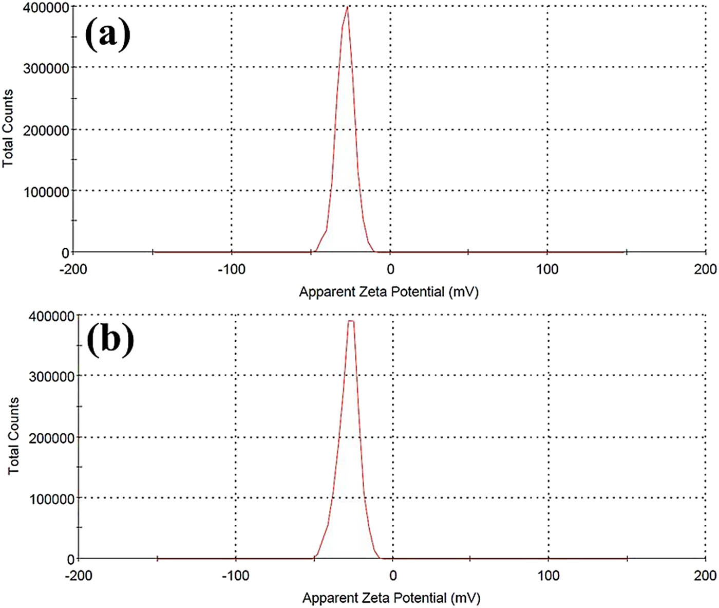 Figure 5
Zeta potential spectra of (a) AgClCd0.5Fe2O4/curcumin and (b) AgClMg0.5 Fe2O4/curcumin nanocomposites.
