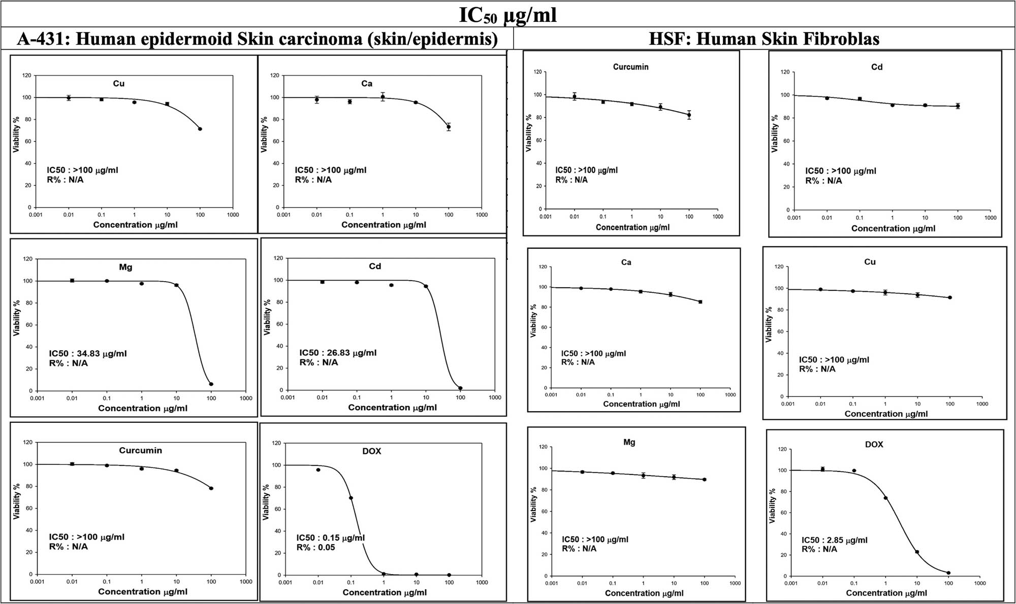 Figure 7
Percentage cell viability of Dox, curcumin, and the prepared doped ferrite/curcumin hybrid nanocomposites on HSF: Human skin fibroblast versus A-431: Human epidermoid skin carcinoma. Cu refers to (AgClCu0.5Fe2O4/curcumin), Mg (AgClMg0.5Fe2O4/curcumin), Ca (AgClCa0.5Fe2O4/curcumin), Cd (AgClCd0.5Fe2O4/curcumin), while Dox (doxorubicin) is used as a positive control.