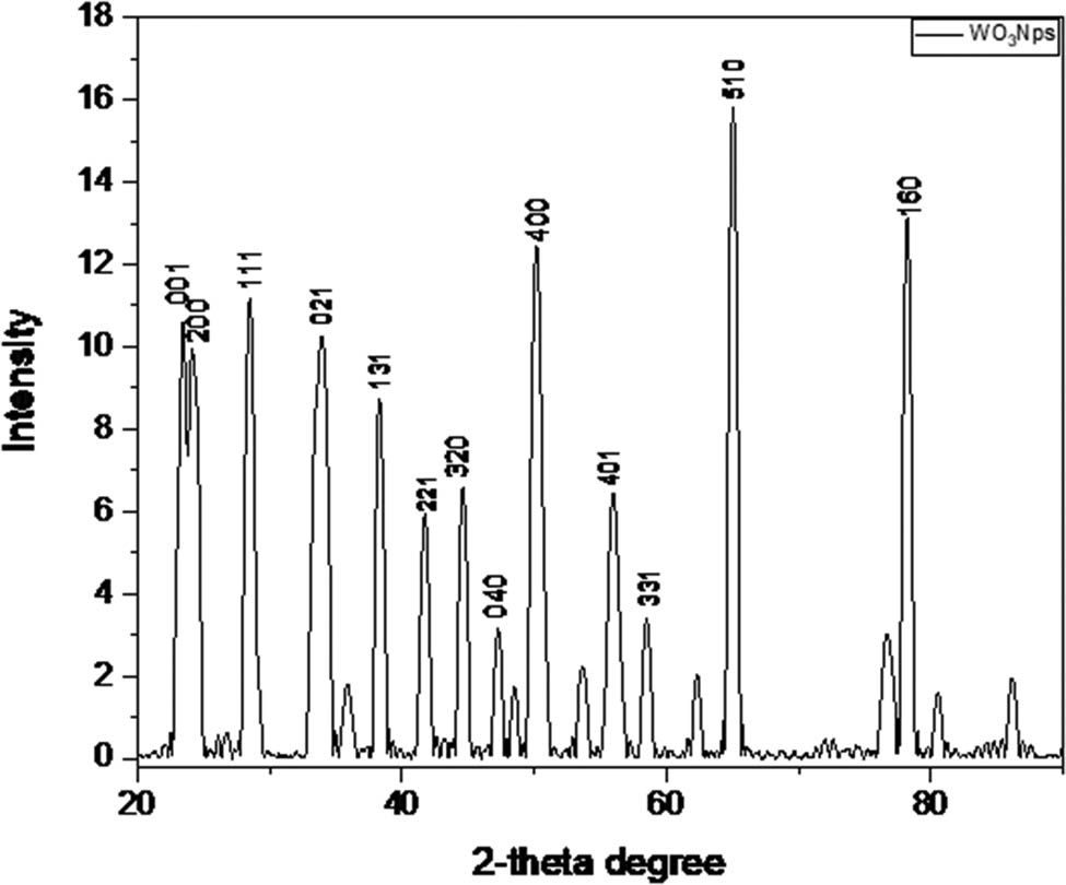 Figure 1 
                  XRD pattern of the synthesized WO3 nanoparticles.