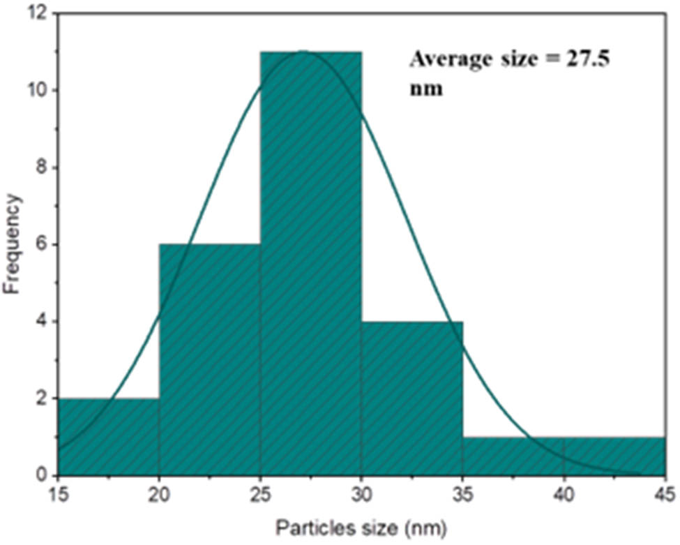 Figure 3 
                  Size distribution of WO3 nanoparticles.