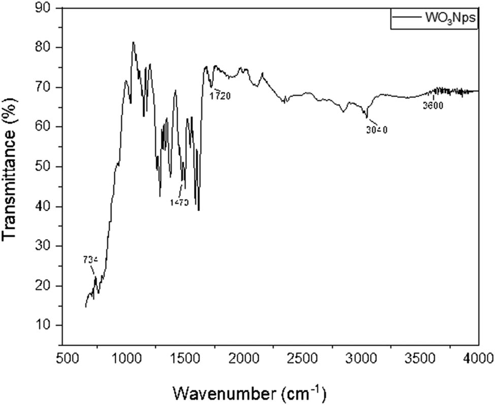 Figure 4 
                  FTIR spectra of the WO3 nanoparticles by the hydrothermal method.