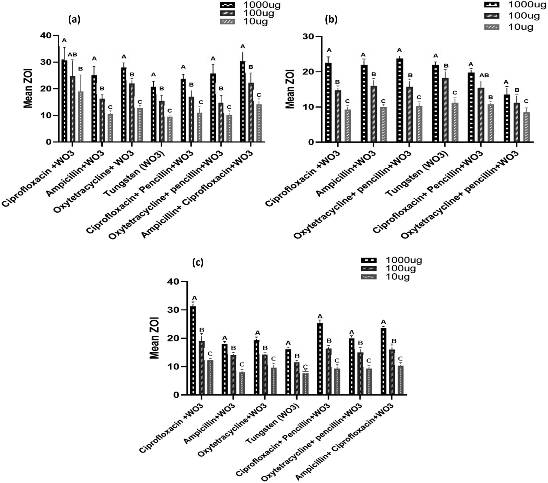 Figure 6 
                     Comparison of the mean ZOI (mm) at different concentrations in each treatment group against bacteria (a = S. aureus, b = E. coli, c = mixed bacteria). WO3 in the figures means tungsten oxide nanoparticles.