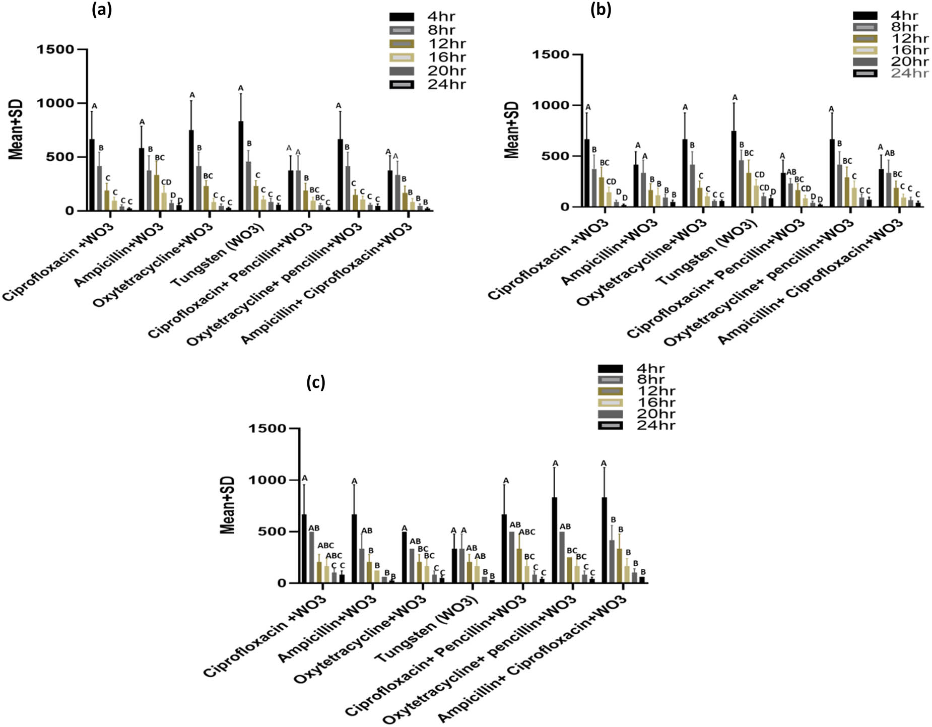 Figure 7 
                     Comparison of MICs (µg/mL) among different incubation periods (intervals) at each treatment against (a) S. aureus, (b) E. coli, and (c) mixed bacterial (S. aureus + E. coli) culture. WO3 in the figure means tungsten oxide nanoparticles.