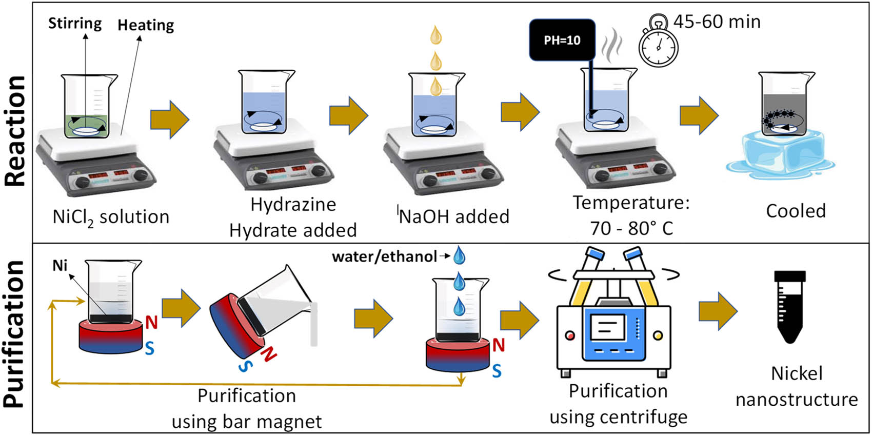Figure 1
Schematic illustration of the synthesis steps for the nickel (Ni) nanostar chains.