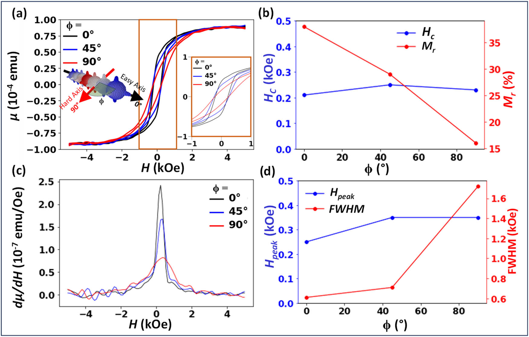 Figure 3
(a) Experimental hysteresis loops (magnetic moment μ vs applied magnetic field H) measured at three different field angles (ϕ = 0°, 45°, and 90°). The inset shows an enlarged view of the central region (H = –1 to 1 kOe), and the schematic of the nickel (Ni) nanostar chain illustrates the field orientation used in the measurements. (b) Coercivity (H
c: left y-axis) and remanence (M
r: right y-axis) plotted as a function of ϕ. (c) Differential curves (dμ/dH vs H) derived from the one-way hysteresis loops. (d) Peak field (H
peak: left y-axis) and FWHM (right y-axis) of the differential curves as a function of ϕ.