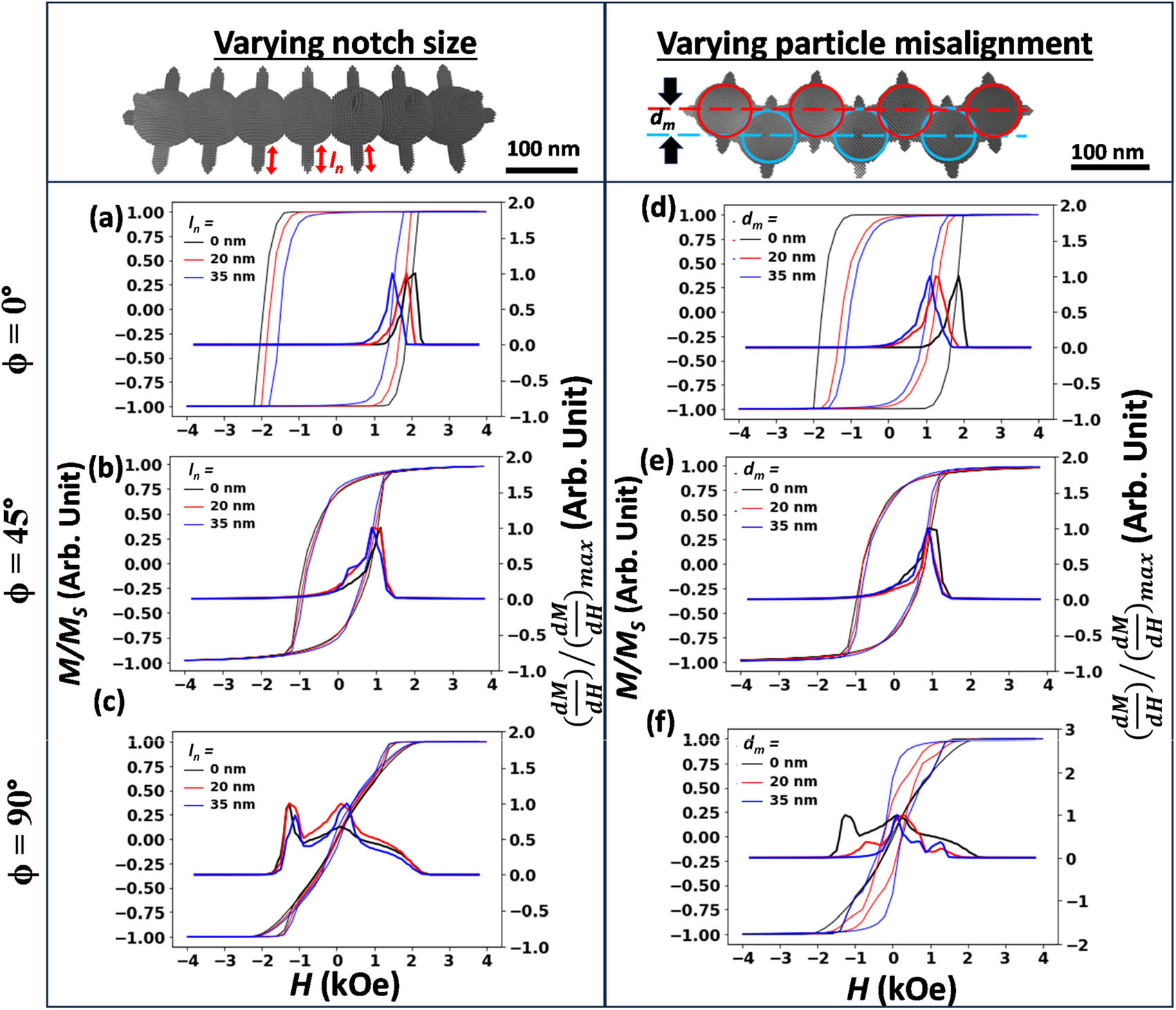 Figure 5
Simulated hysteresis loops (left y-axis) and corresponding differential hysteresis curves (right y-axis) for a single nanostar chain composed of seven particles. Panels (a)–(c) show the effect of varying notch size (l
n), while panels (d)–(f) illustrate the effect of misalignment between neighbouring particles (d
m). In each panel, the black, red, and blue curves represent field angles ϕ = 0°, 45°, and 90°, respectively.