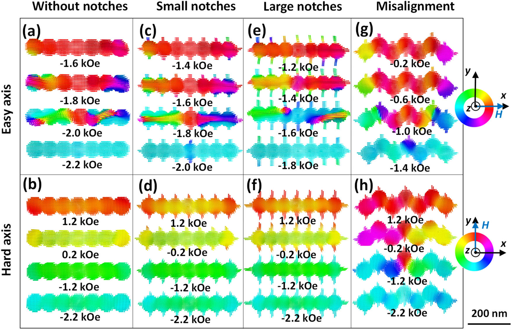 Figure 6
Simulated magnetization reversal behaviour of a single nanostar chain consisting of seven particles, each with a diameter D = 70 nm. Panels (a) and (b) show particles without notches; (c) and (d) with notch length l
n = 20 nm; (e) and (f) with notch length l
n = 35 nm; and (g) and (h) with particle misalignment d
m = 35 nm. Panels (a), (c), (e), and (g), and (b), (d), (f), and (h) represent magnetization reversal along the easy and hard axes, respectively. The colour maps and field orientations for each panel row are shown on the right side of the corresponding row. Scale bars for the structures are provided in the bottom right corner of the figure.