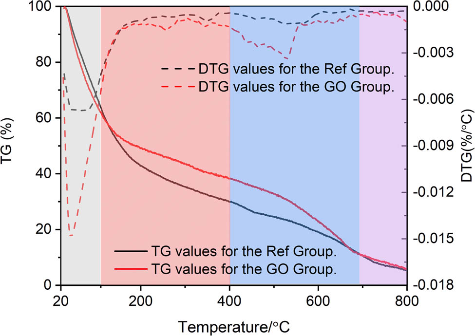Figure 2 
                  TG/DTG of sample.