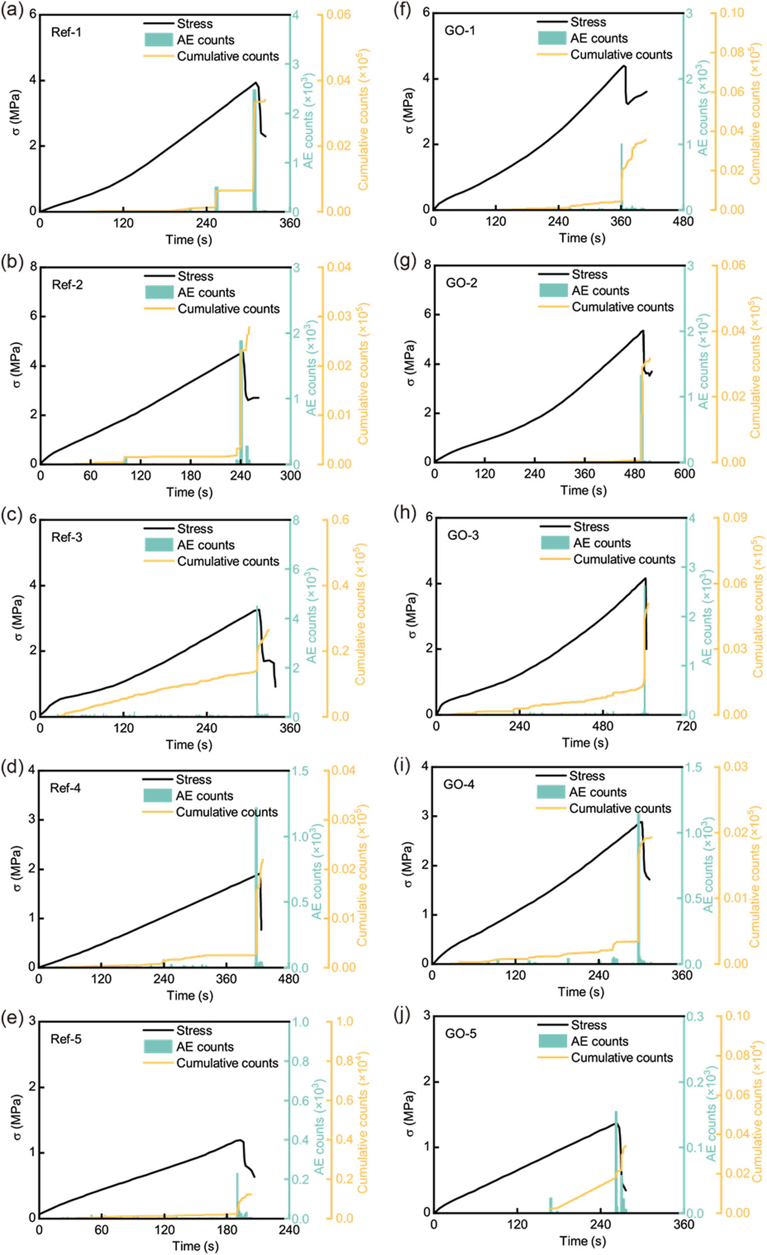 Figure 3 
                  Acoustic emission counting during loading process. (a)–(e) The trend of changes in acoustic emission counts and cumulative counts in the Ref group. (f)–(j) The trend of changes in acoustic emission counts and cumulative counts in the GO group.