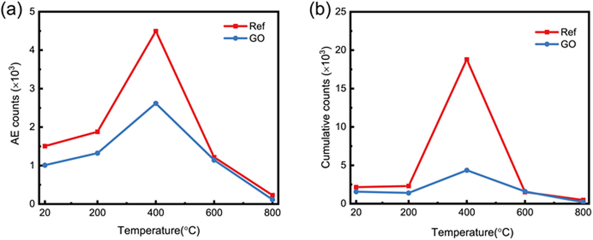 Figure 4 
                  (a) AE count during peak phase. (b) Accumulated AE count before peak stage.