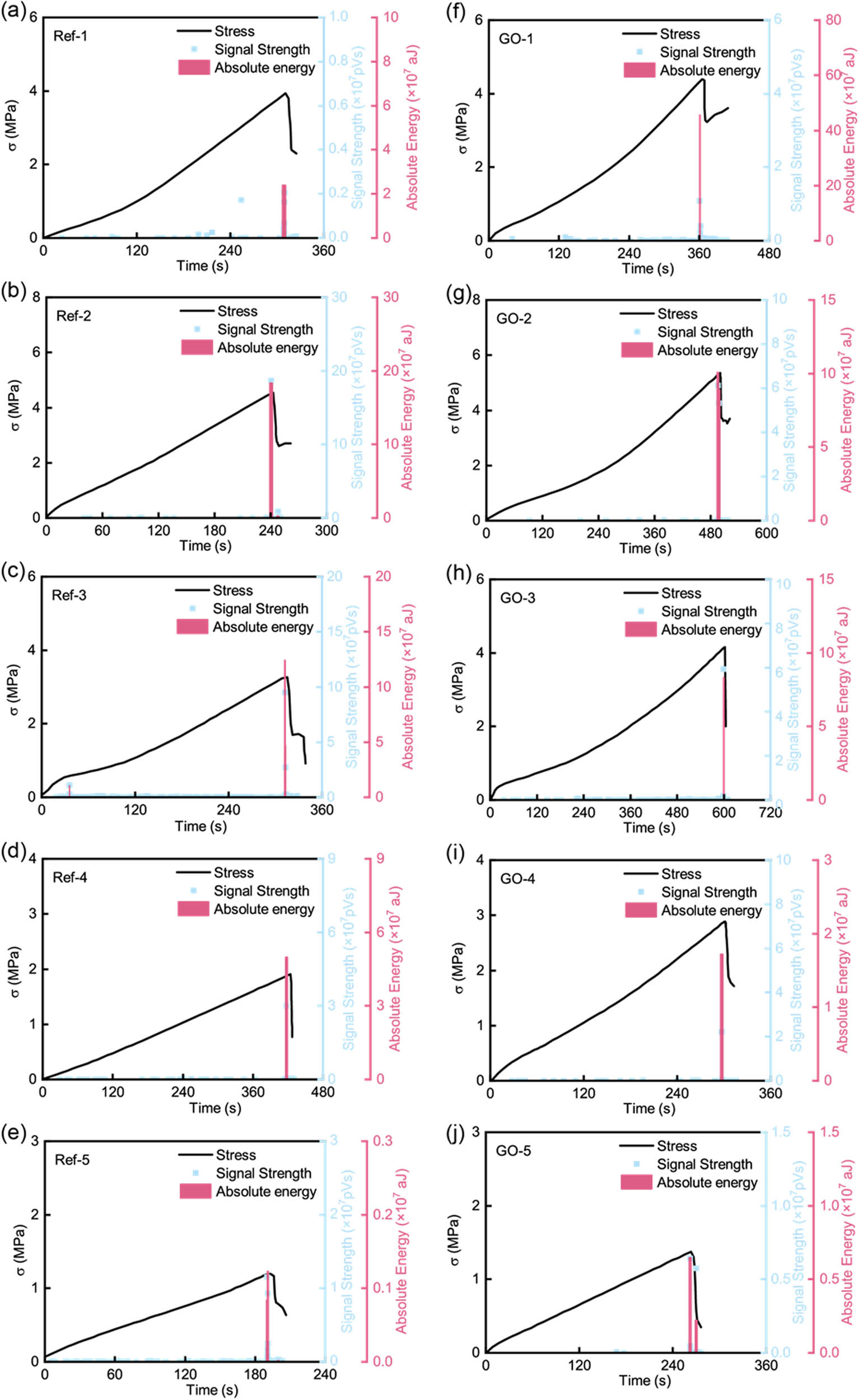 Figure 5 
                  The dissipation of energy in AE signals emission. (a)–(e) The trend of changes in acoustic emission Signal Strength and Absolute Energy in the Ref group. (f)–(j) The trend of changes in acoustic emission Signal Strength and Absolute Energy  in the GO group.
