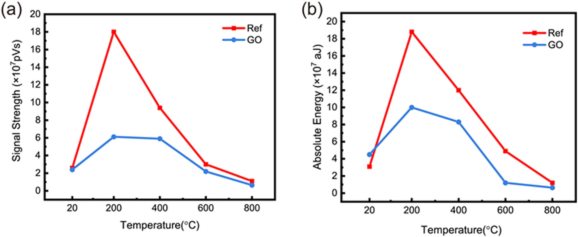 Figure 6 
                  (a) Signal strength during peak phase. (b) Absolute energy during peak phase.