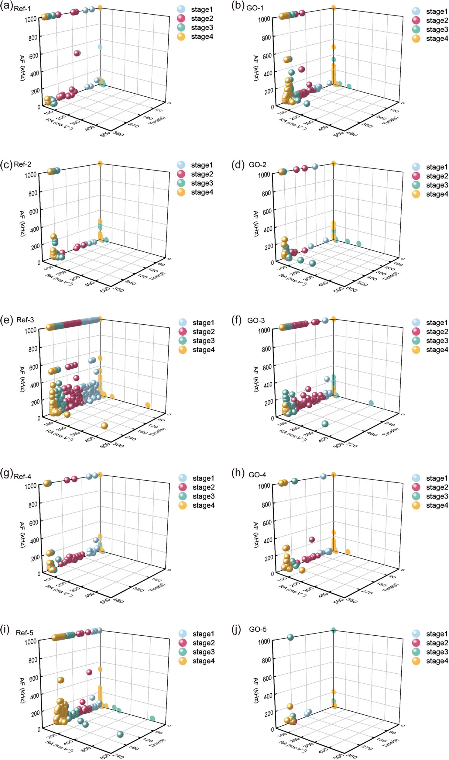 Figure 7 
                  Distribution of AF and RA values of acoustic emission signals. (a, c, e, i, j) Distribution of AF and RA values of acoustic emission signals in Ref group. (b, d, f, h, j) Distribution of AF and RA values of acoustic emission signals in GO group.