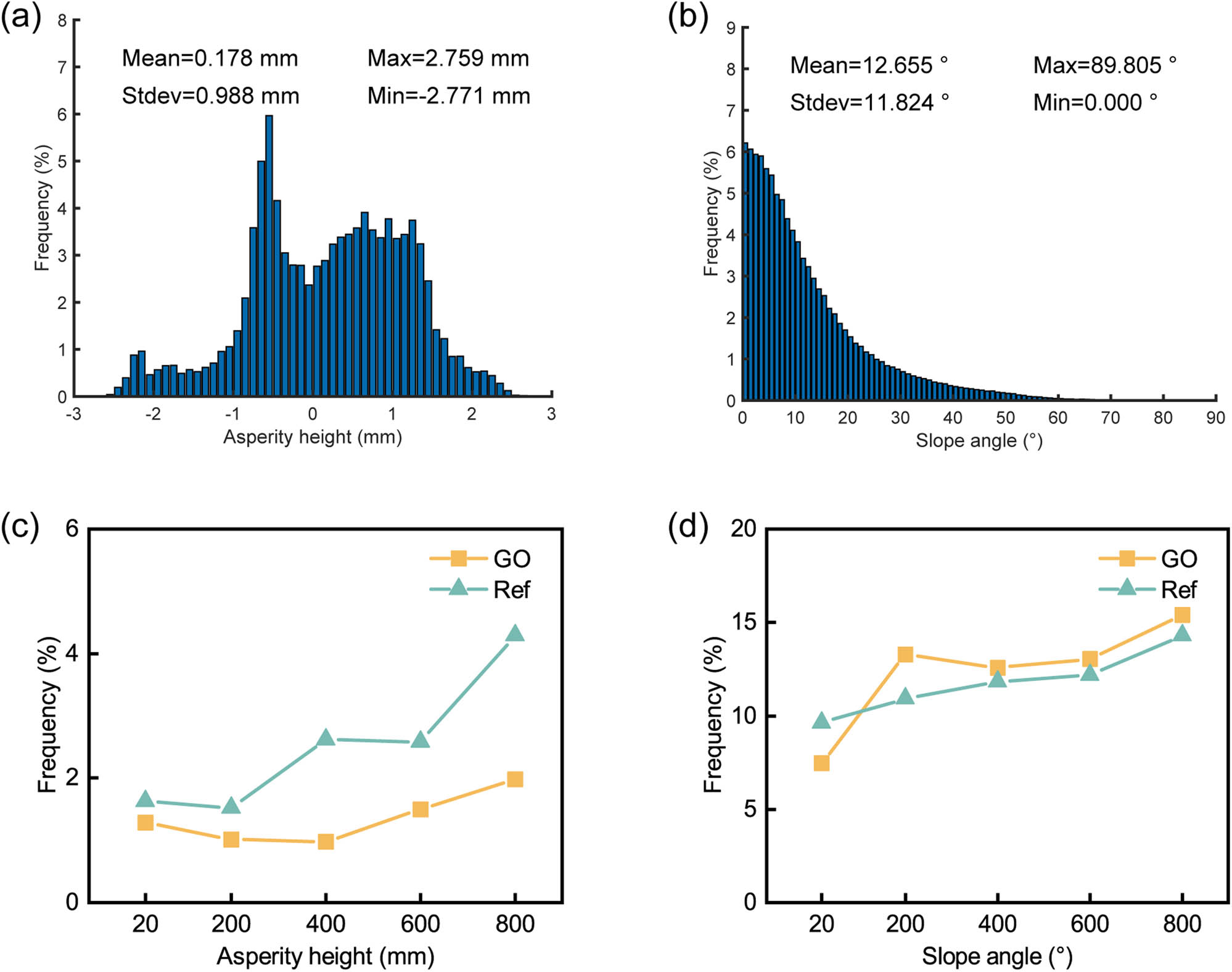 Figure 10 
                  (a) Roughness height distribution of fracture surface in sample GO-4. (b) Local inclination angle of sample GO-4 fracture surface. (c) Standard deviation of fracture surface roughness height for each group of samples. (d) Standard deviation of local inclination angle of fracture surface of each group of samples.