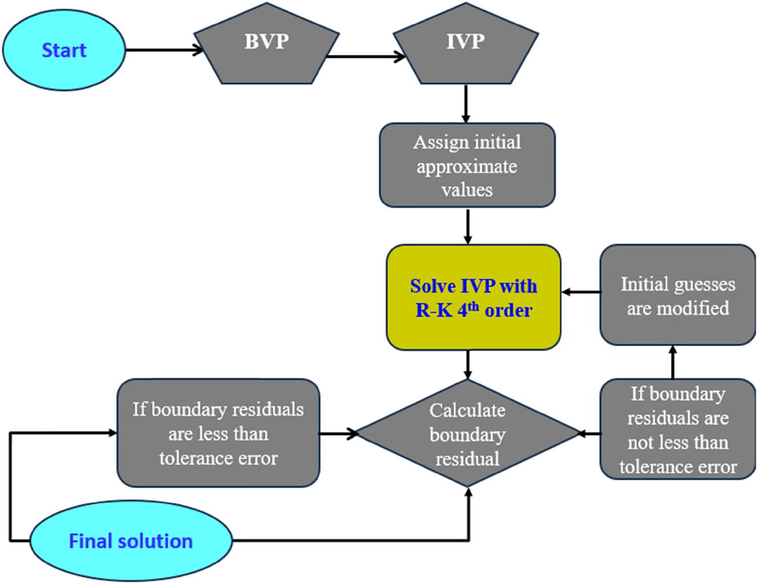 Figure 2 
               Numerical methodology flow chart.
            