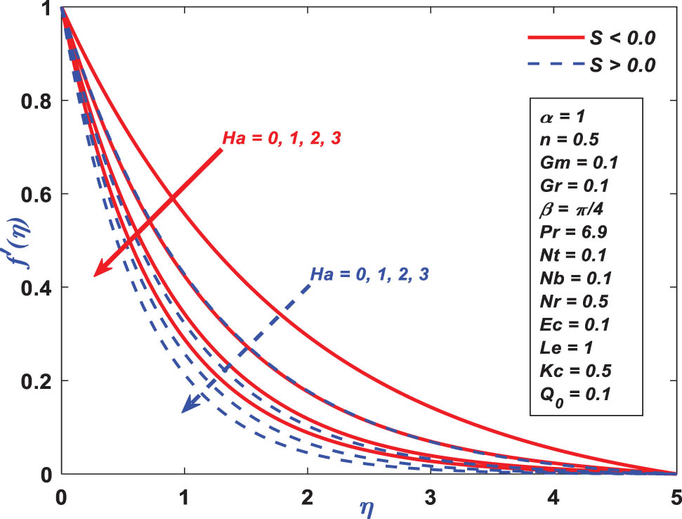 Figure 3 
               Velocity profile performance toward the magnetic field 
                     
                        
                        
                           (
                           M
                           )
                        
                        \left(M)
                     
                  .
            