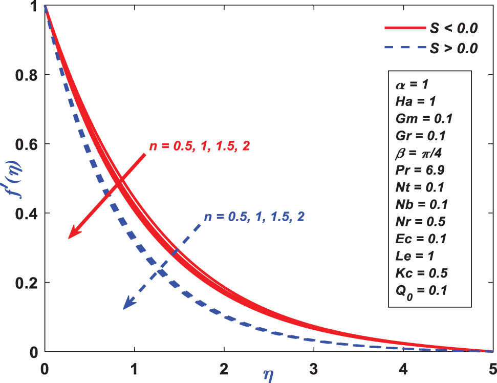 Figure 4 
               Velocity profile performance toward 
                     
                        
                        
                           n
                        
                        n
                     
                  .
            