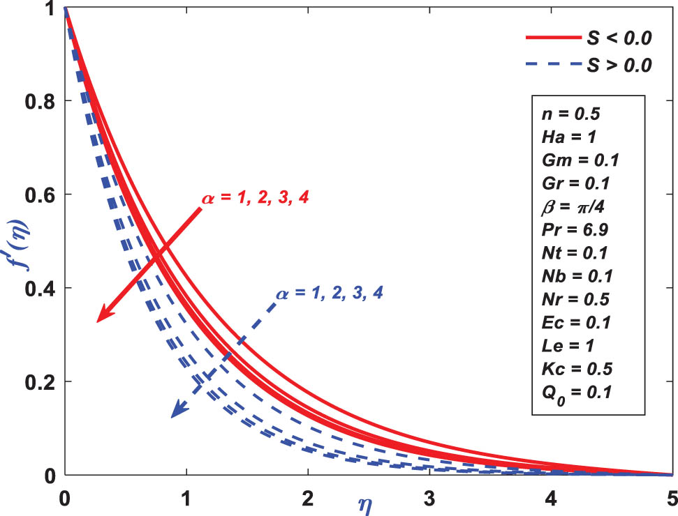 Figure 5 
               Velocity profile performance toward 
                     
                        
                        
                           α
                        
                        \alpha 
                     
                  .
            