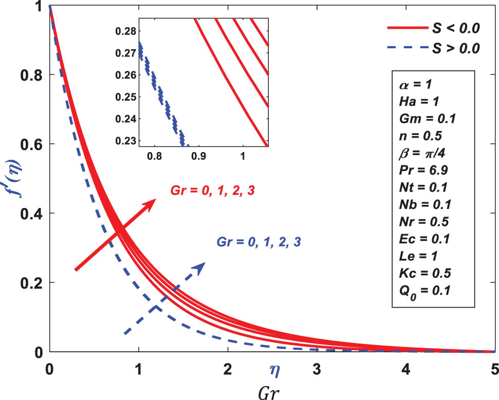 Figure 6 
               Velocity profile performance toward 
                     
                        
                        
                           Gr
                        
                        {\rm{Gr}}
                     
                  .
            