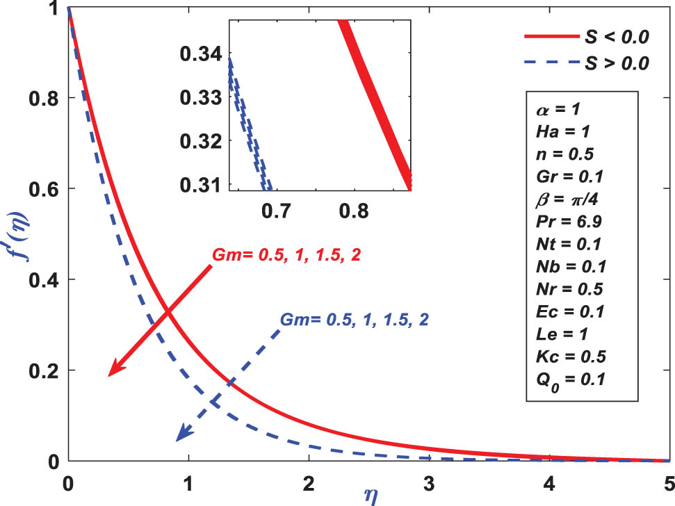 Figure 7 
               Velocity profile performance toward 
                     
                        
                        
                           Gm
                        
                        {\rm{Gm}}
                     
                  .
            