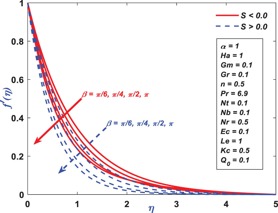 Figure 8 
               Velocity profile performance toward 
                     
                        
                        
                           β
                        
                        \beta 
                     
                  .
            