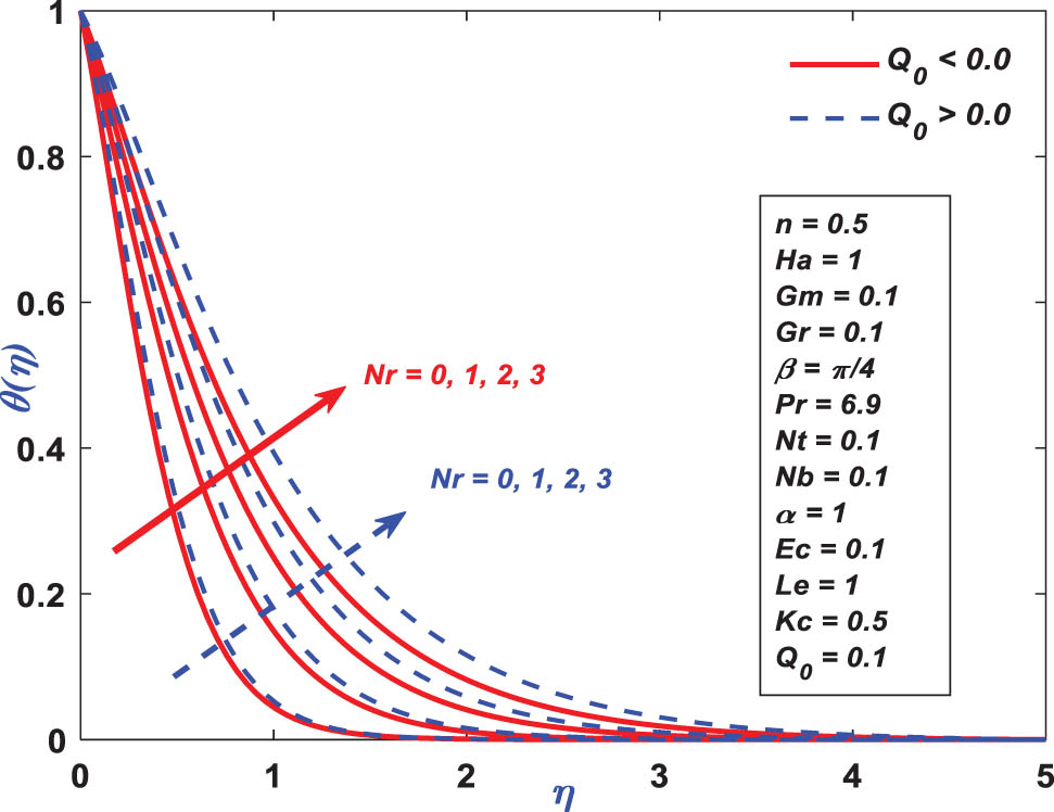 Figure 9 
               Temperature profile performance toward 
                     
                        
                        
                           Nr
                        
                        {\rm{Nr}}
                     
                  .
            