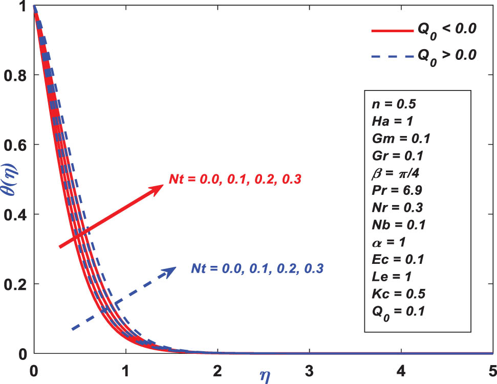 Figure 10 
               Temperature profile performance toward 
                     
                        
                        
                           Nt
                        
                        {\rm{Nt}}
                     
                  .
            