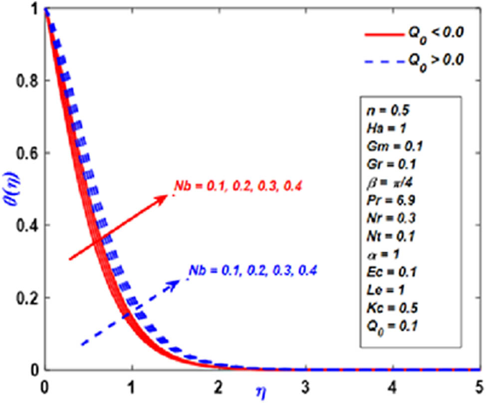 Figure 11 
               Temperature profile performance toward 
                     
                        
                        
                           Nb
                        
                        {\rm{Nb}}
                     
                  .
            