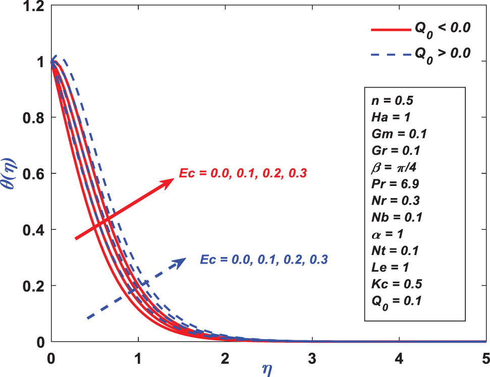 Figure 12 
               Temperature profile performance toward 
                     
                        
                        
                           Ec
                        
                        {\rm{Ec}}
                     
                  .
            