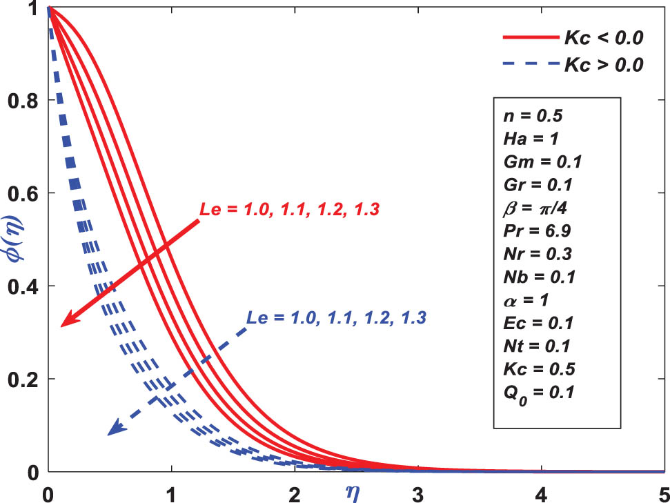Figure 13 
               Concentration profile performance toward 
                     
                        
                        
                           Le
                        
                        {\rm{Le}}
                     
                  .
            