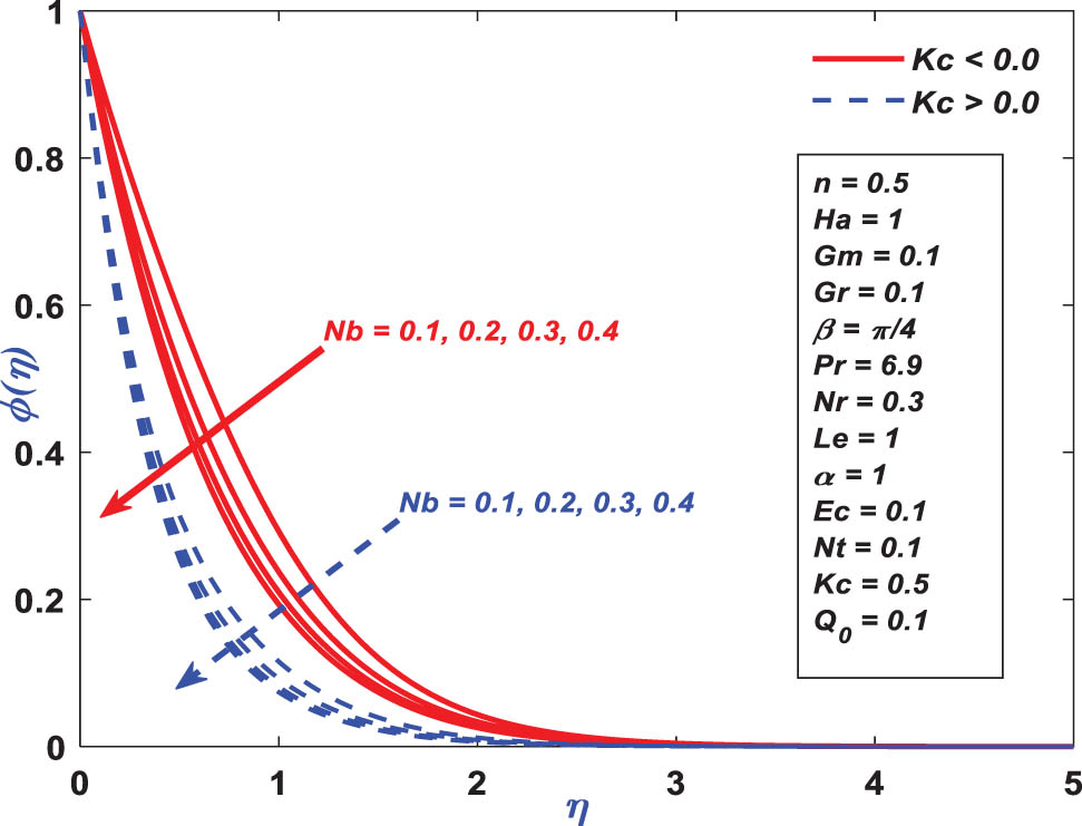 Figure 14 
               Concentration profile performance toward 
                     
                        
                        
                           Nb
                        
                        {\rm{Nb}}
                     
                  .
            