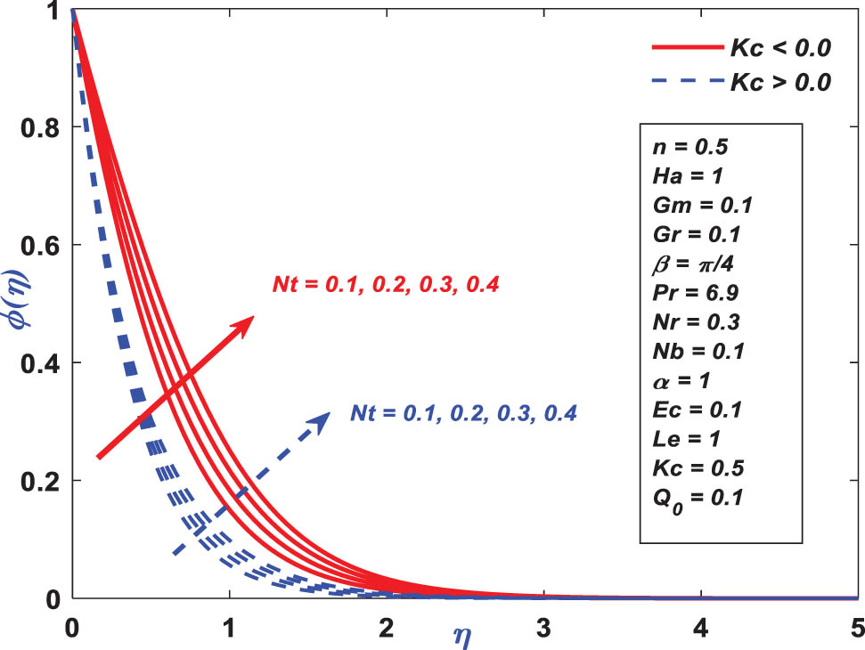 Figure 15 
               Concentration profile performance toward 
                     
                        
                        
                           Nt
                        
                        {\rm{Nt}}
                     
                  .
            