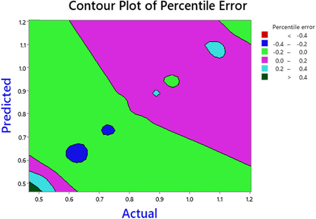 Figure 16 
                  Contour profile for percentile error.
               