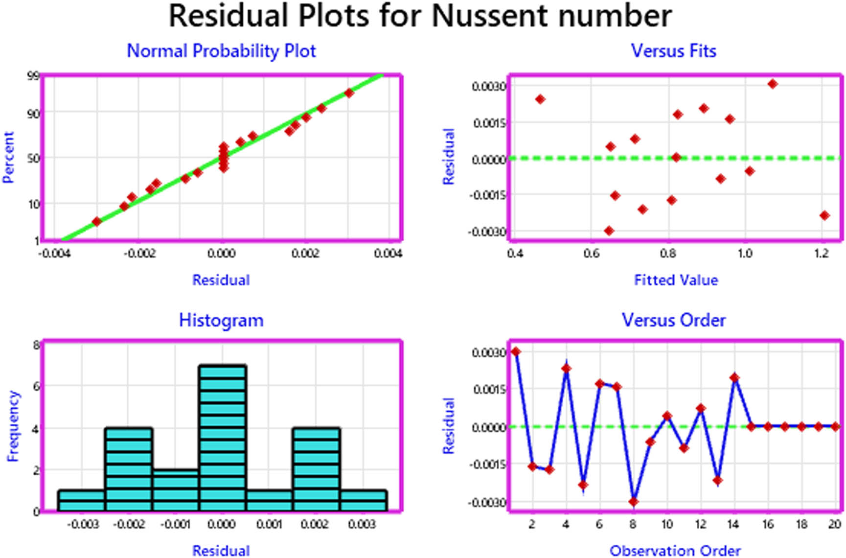 Figure 17 
                  Residual profiles for Nusselt number.
               