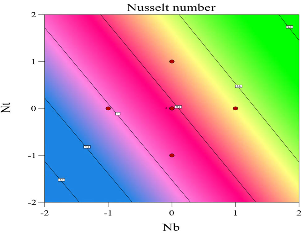 Figure 18 
                  Contour plot of Nusselt number for 
                        
                           
                           
                              Nb
                           
                           {\rm{Nb}}
                        
                      and 
                        
                           
                           
                              Nt
                           
                           {\rm{Nt}}
                        
                     .
               