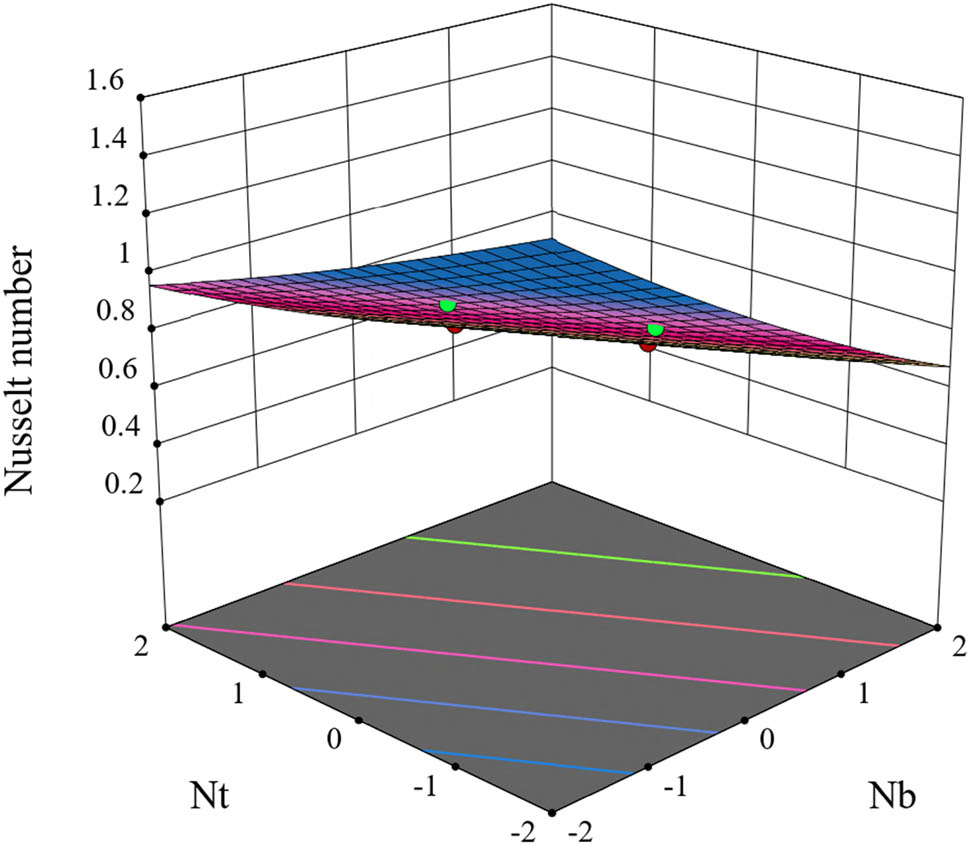 Figure 19 
                  Surface plot of Nusselt number for 
                        
                           
                           
                              Nb
                           
                           {\rm{Nb}}
                        
                      and 
                        
                           
                           
                              Nt
                           
                           {\rm{Nt}}
                        
                     .
               