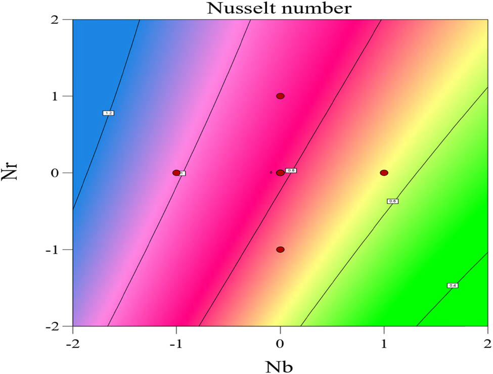 Figure 20 
                  Contour plot of Nusselt number for 
                        
                           
                           
                              Nb
                           
                           {\rm{Nb}}
                        
                      and 
                        
                           
                           
                              Nr
                           
                           {\rm{Nr}}
                        
                     .
               