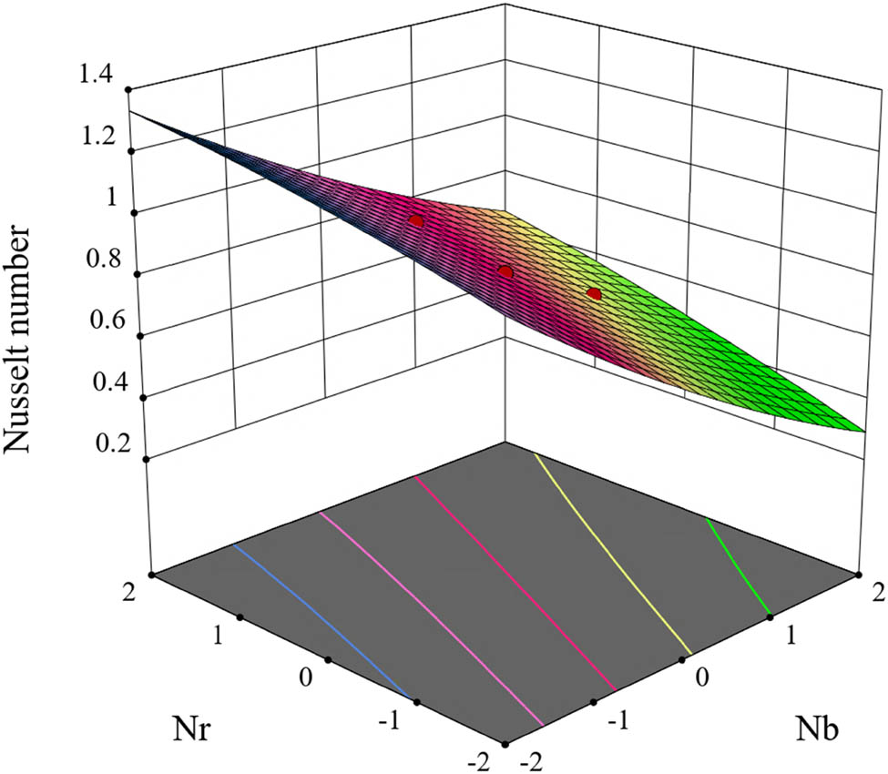 Figure 21 
                  Surface plot of Nusselt number for 
                        
                           
                           
                              Nb
                           
                           {\rm{Nb}}
                        
                      and 
                        
                           
                           
                              Nr
                           
                           {\rm{Nr}}
                        
                     .
               