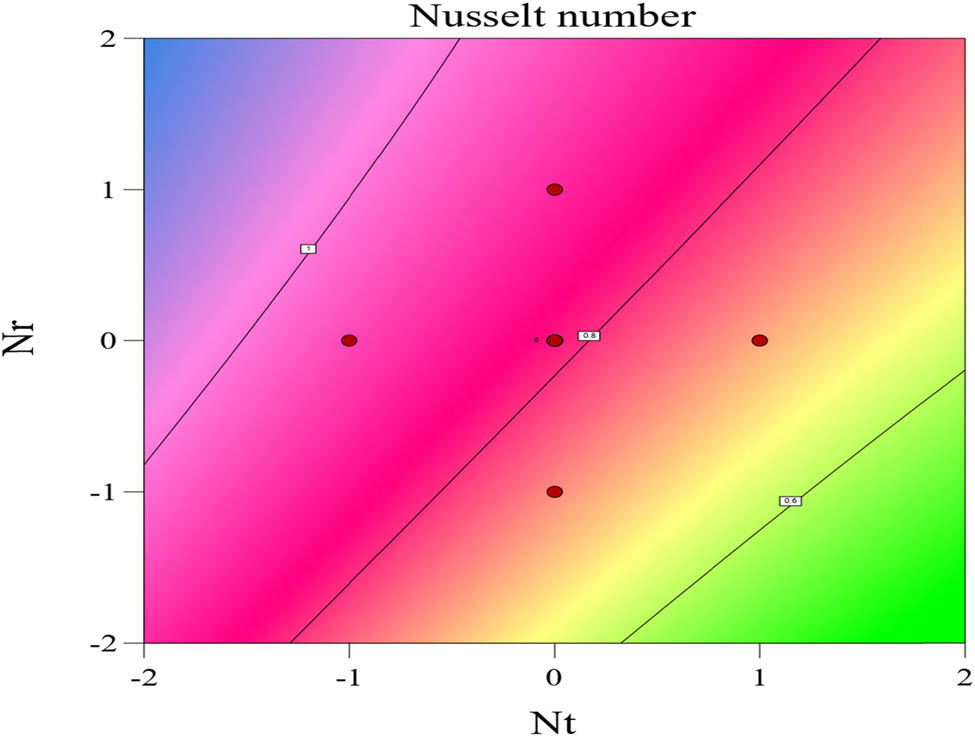 Figure 22 
                  Contour plot of Nusselt number for 
                        
                           
                           
                              Nr
                           
                           {\rm{Nr}}
                        
                      and 
                        
                           
                           
                              Nt
                           
                           {\rm{Nt}}
                        
                     .
               
