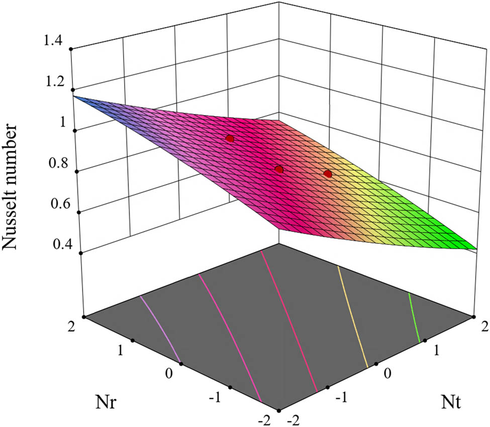Figure 23 
                  Surface plot of Nusselt number for 
                        
                           
                           
                              Nr
                           
                           {\rm{Nr}}
                        
                      and 
                        
                           
                           
                              Nt
                           
                           {\rm{Nt}}
                        
                     .
               